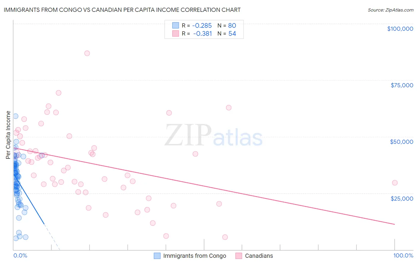 Immigrants from Congo vs Canadian Per Capita Income