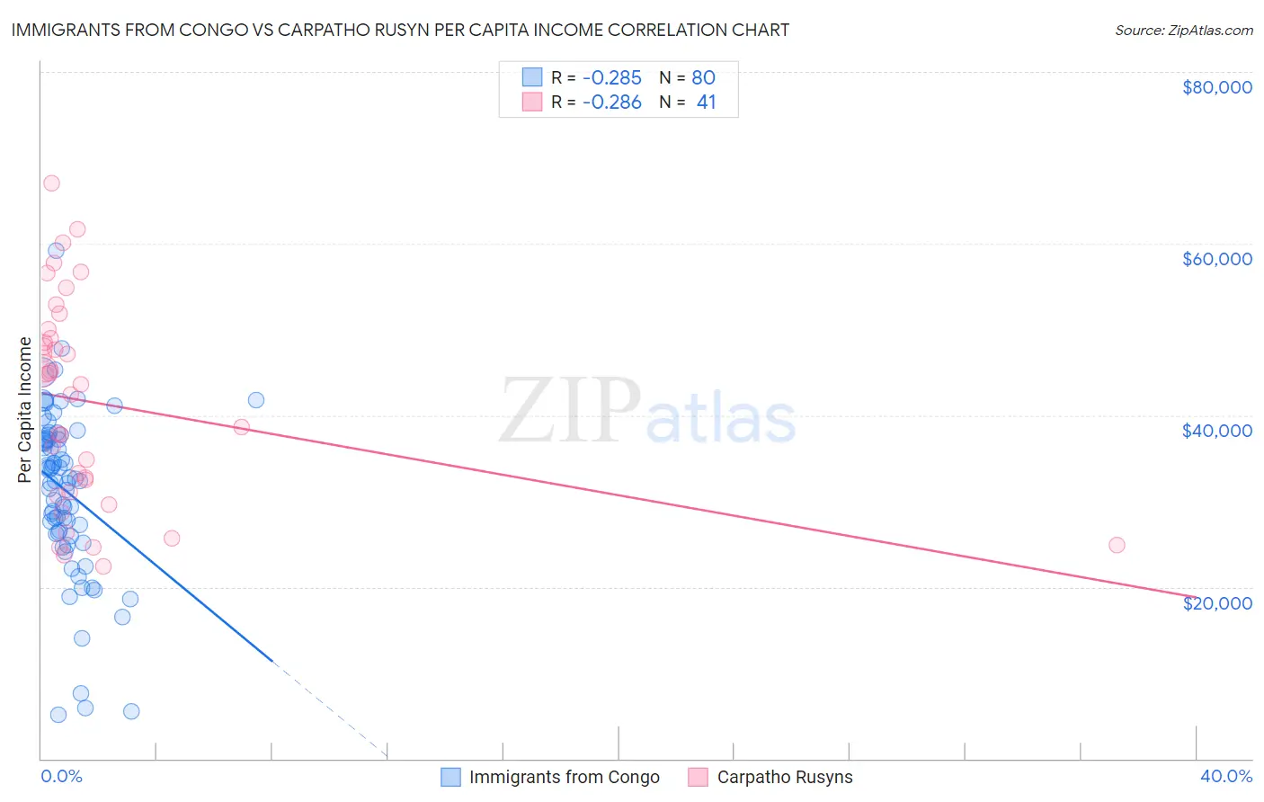 Immigrants from Congo vs Carpatho Rusyn Per Capita Income