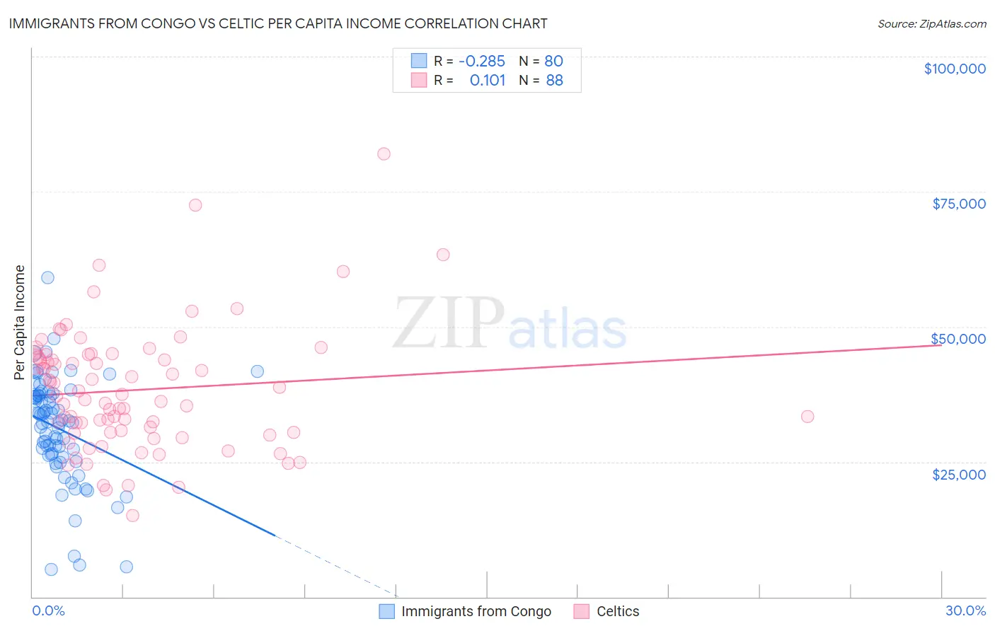 Immigrants from Congo vs Celtic Per Capita Income