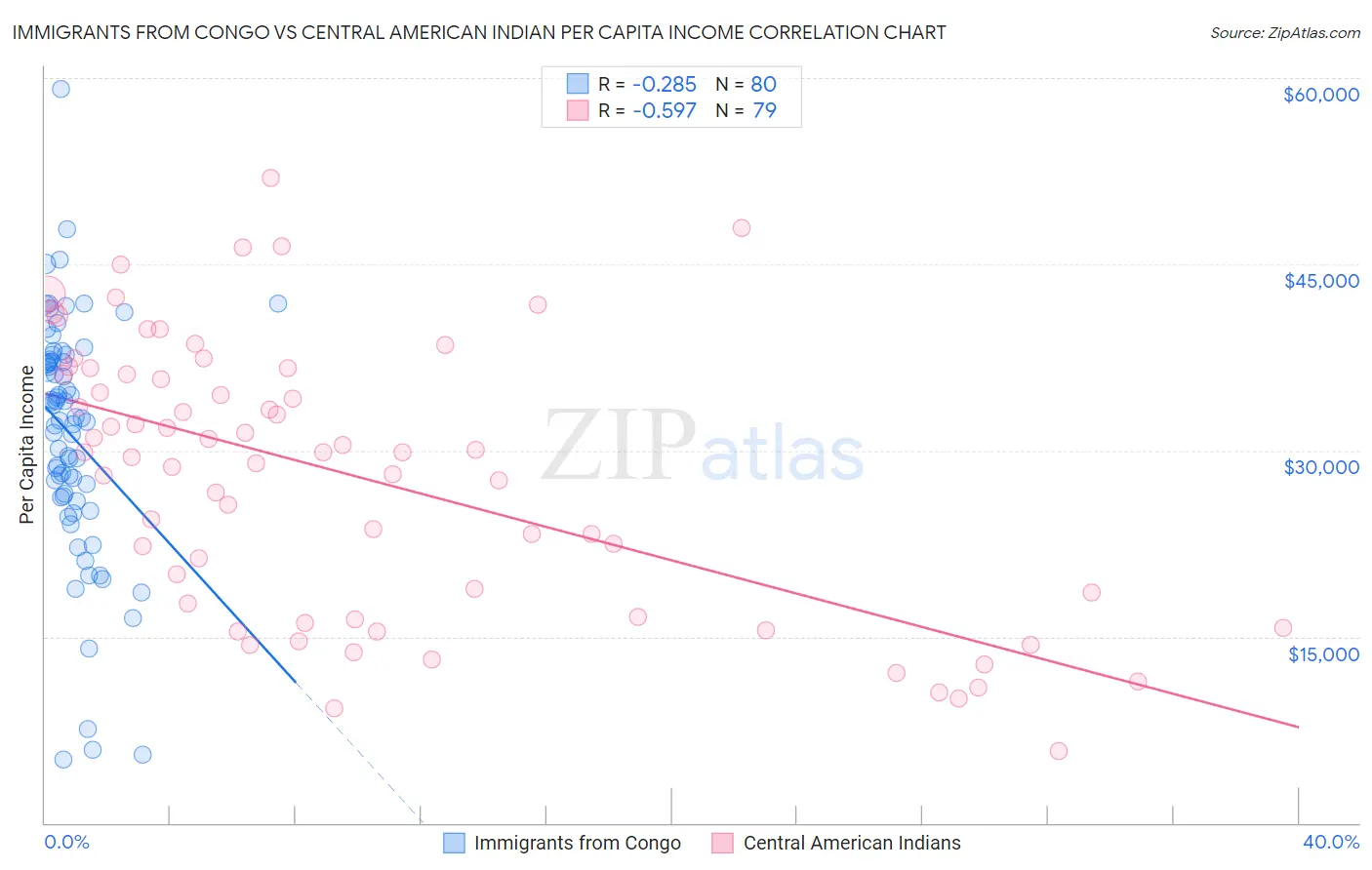 Immigrants from Congo vs Central American Indian Per Capita Income