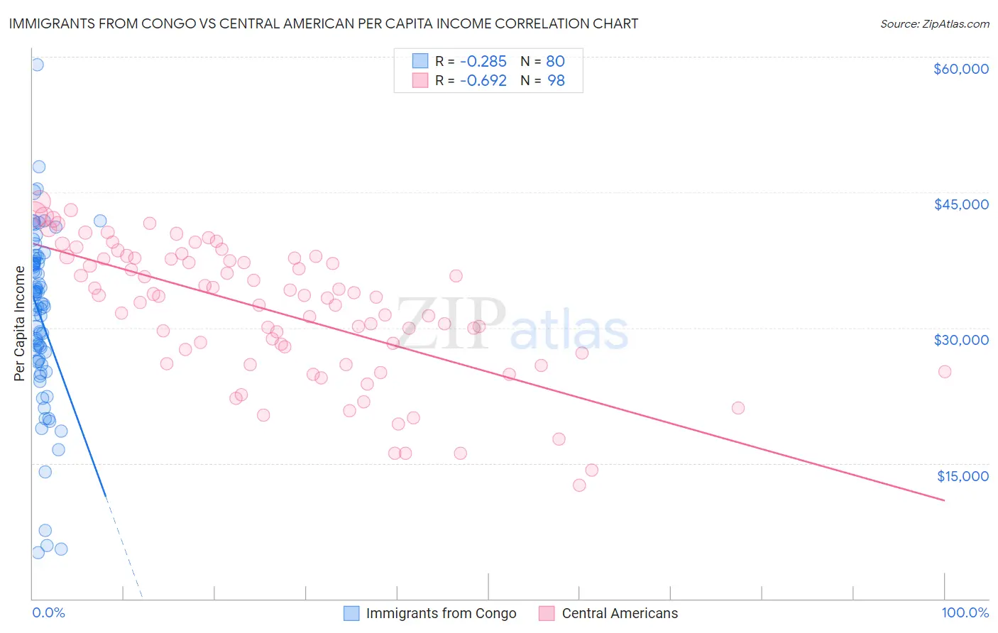Immigrants from Congo vs Central American Per Capita Income