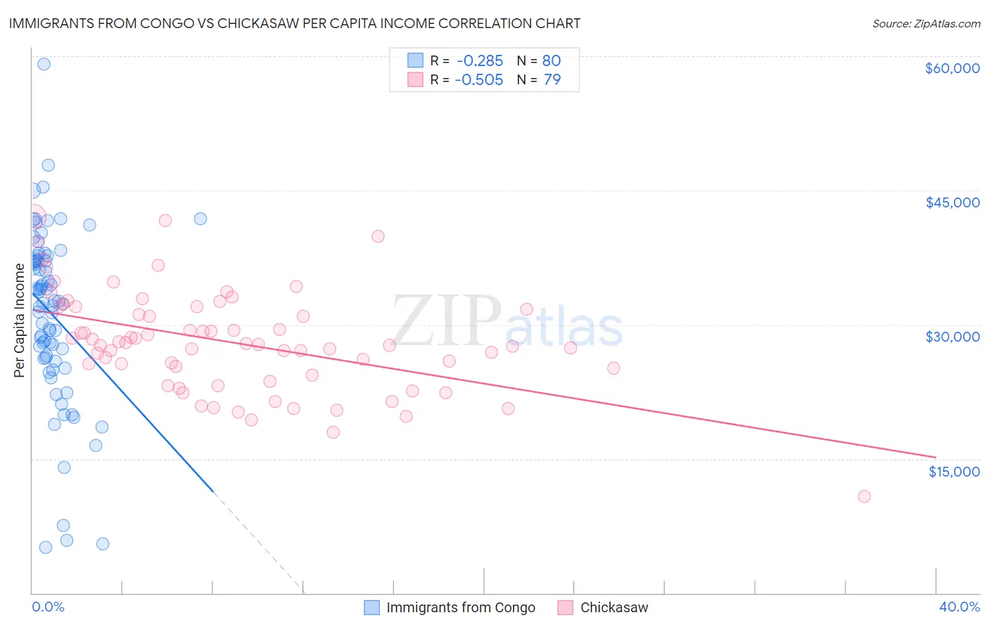 Immigrants from Congo vs Chickasaw Per Capita Income