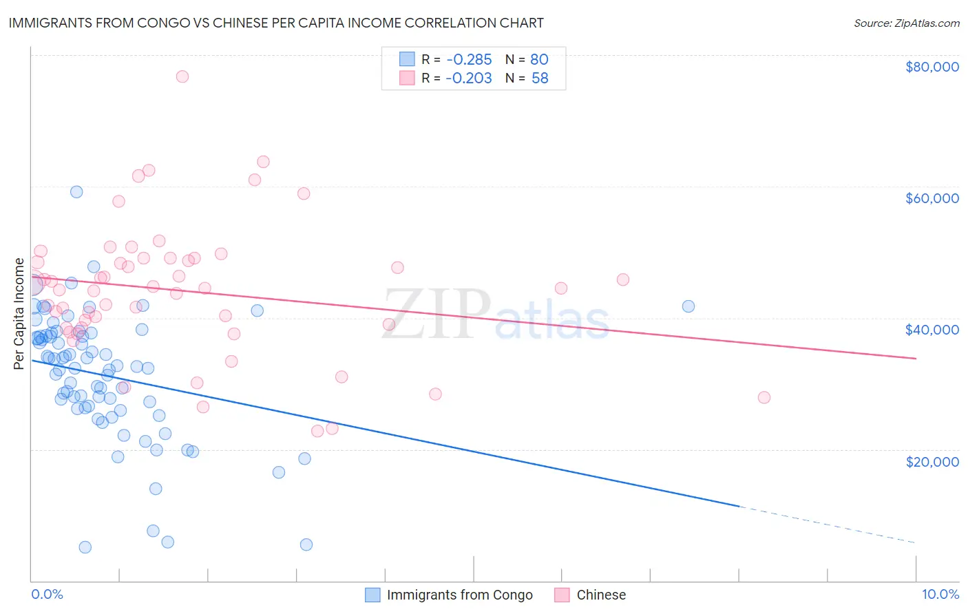 Immigrants from Congo vs Chinese Per Capita Income
