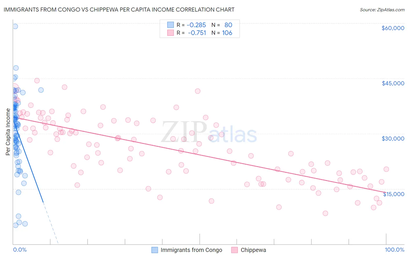 Immigrants from Congo vs Chippewa Per Capita Income