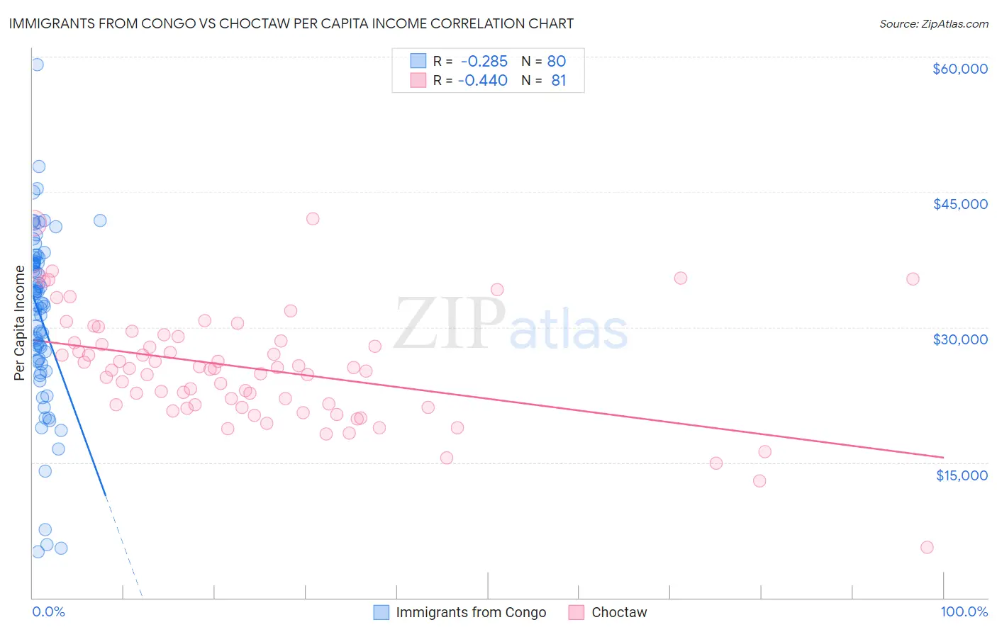 Immigrants from Congo vs Choctaw Per Capita Income