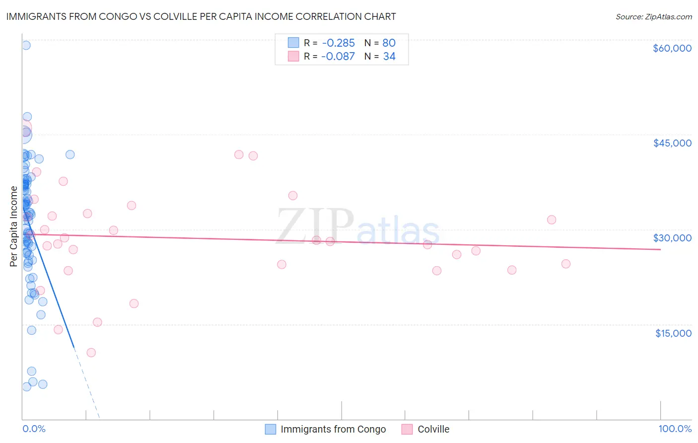 Immigrants from Congo vs Colville Per Capita Income