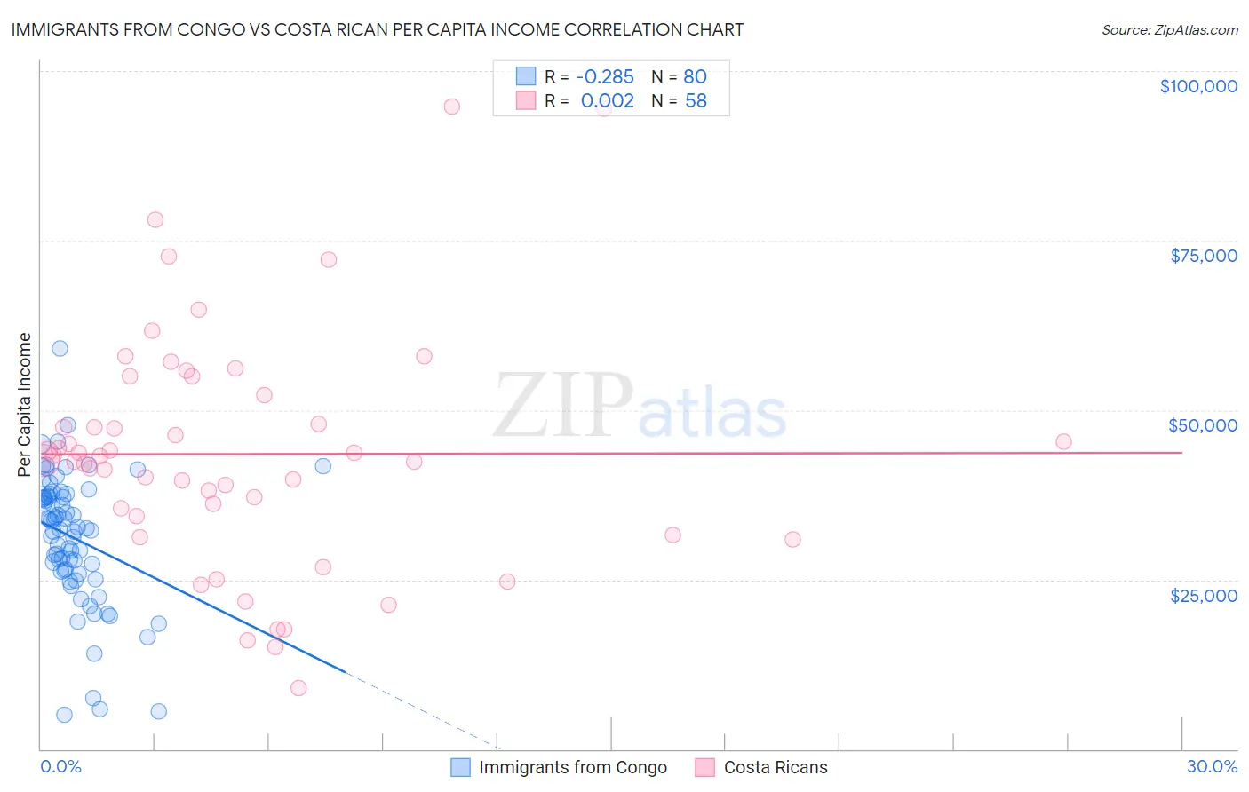 Immigrants from Congo vs Costa Rican Per Capita Income