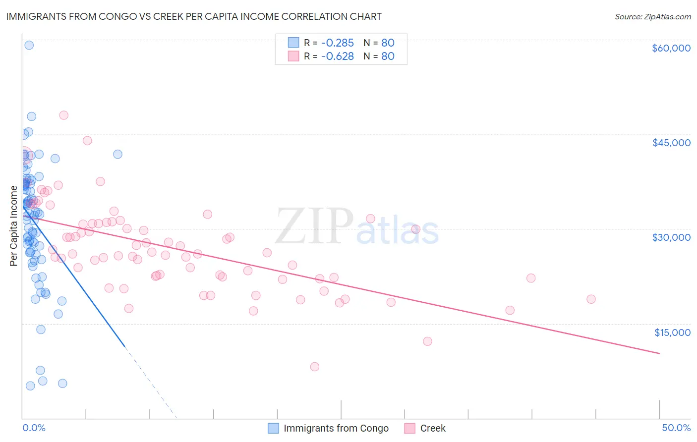 Immigrants from Congo vs Creek Per Capita Income