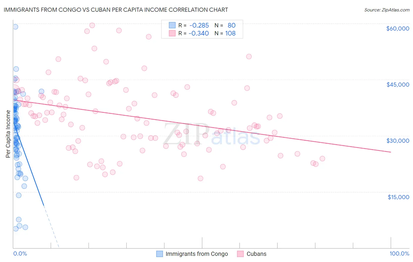 Immigrants from Congo vs Cuban Per Capita Income
