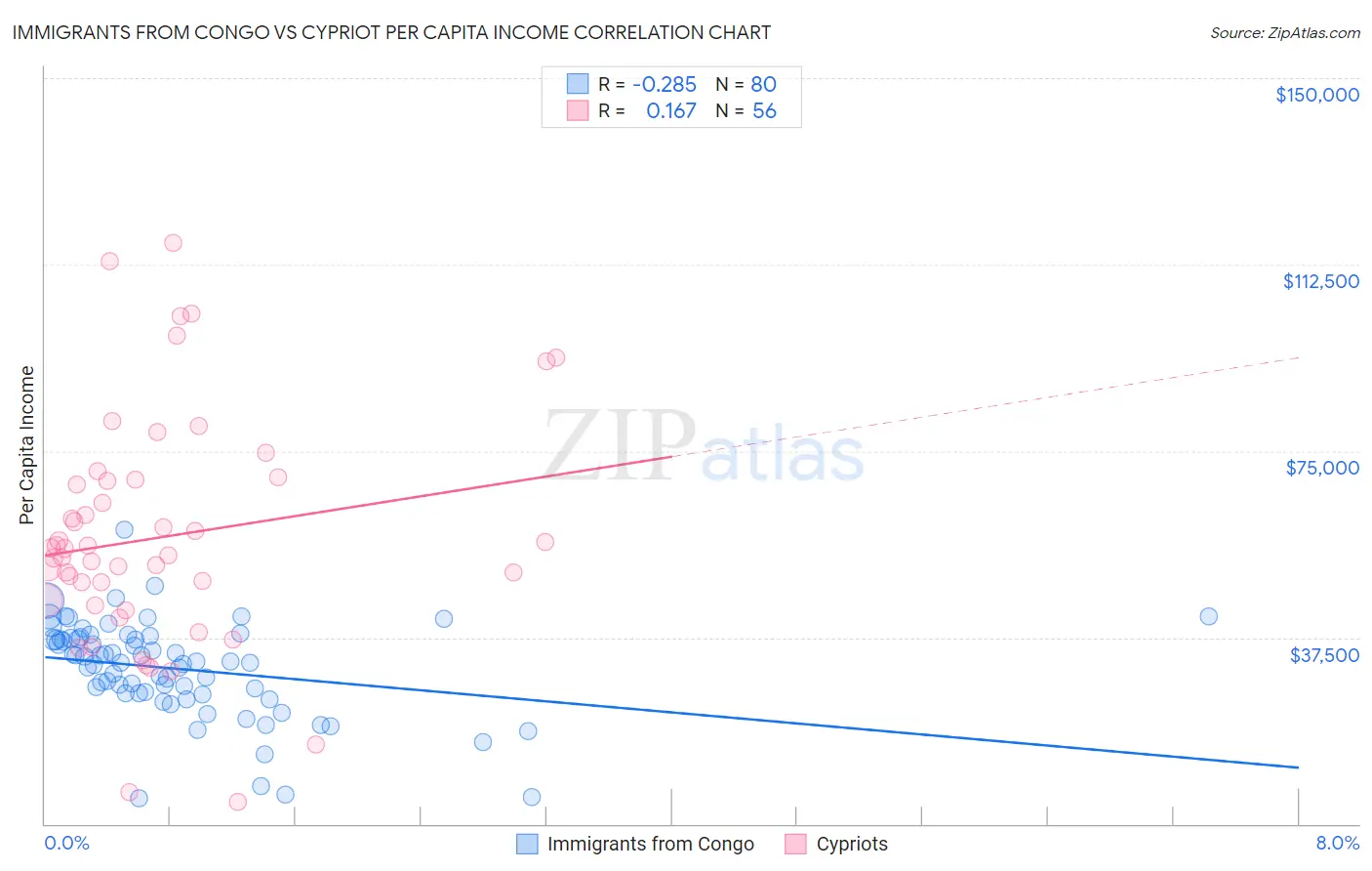 Immigrants from Congo vs Cypriot Per Capita Income