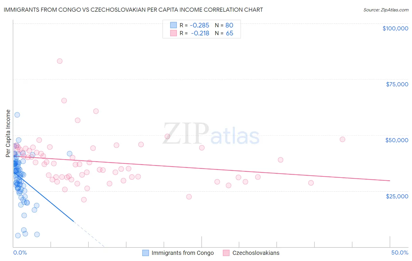 Immigrants from Congo vs Czechoslovakian Per Capita Income