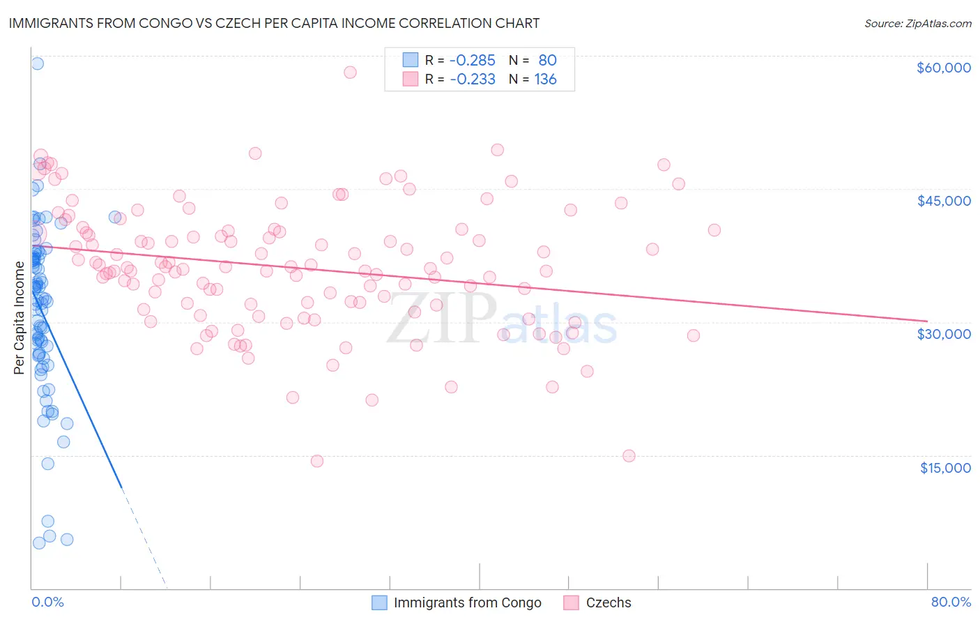 Immigrants from Congo vs Czech Per Capita Income
