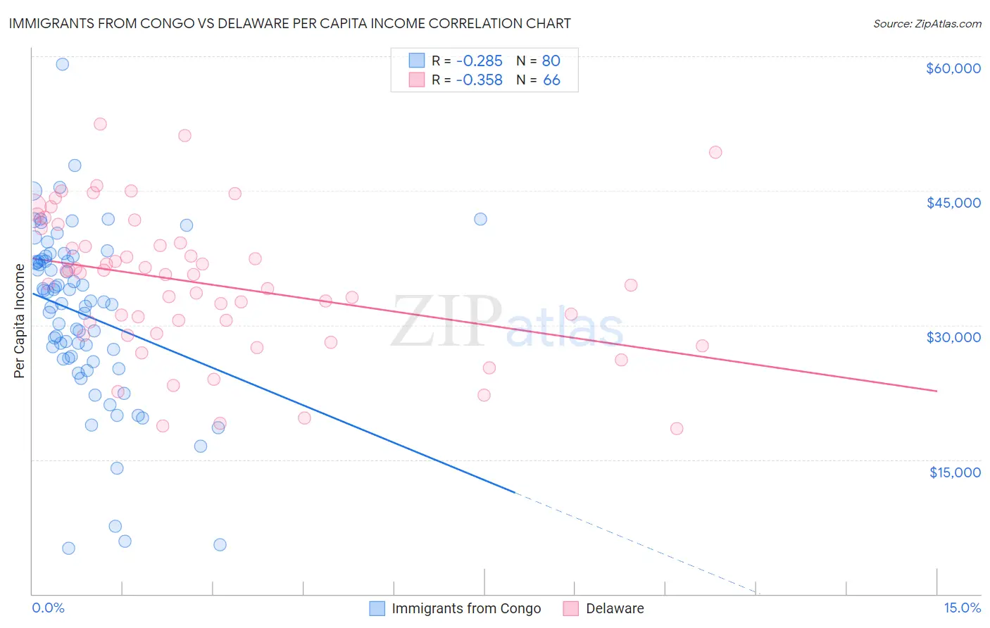 Immigrants from Congo vs Delaware Per Capita Income