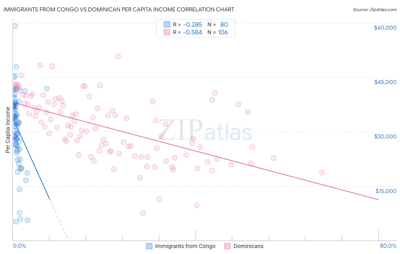 Immigrants from Congo vs Dominican Per Capita Income