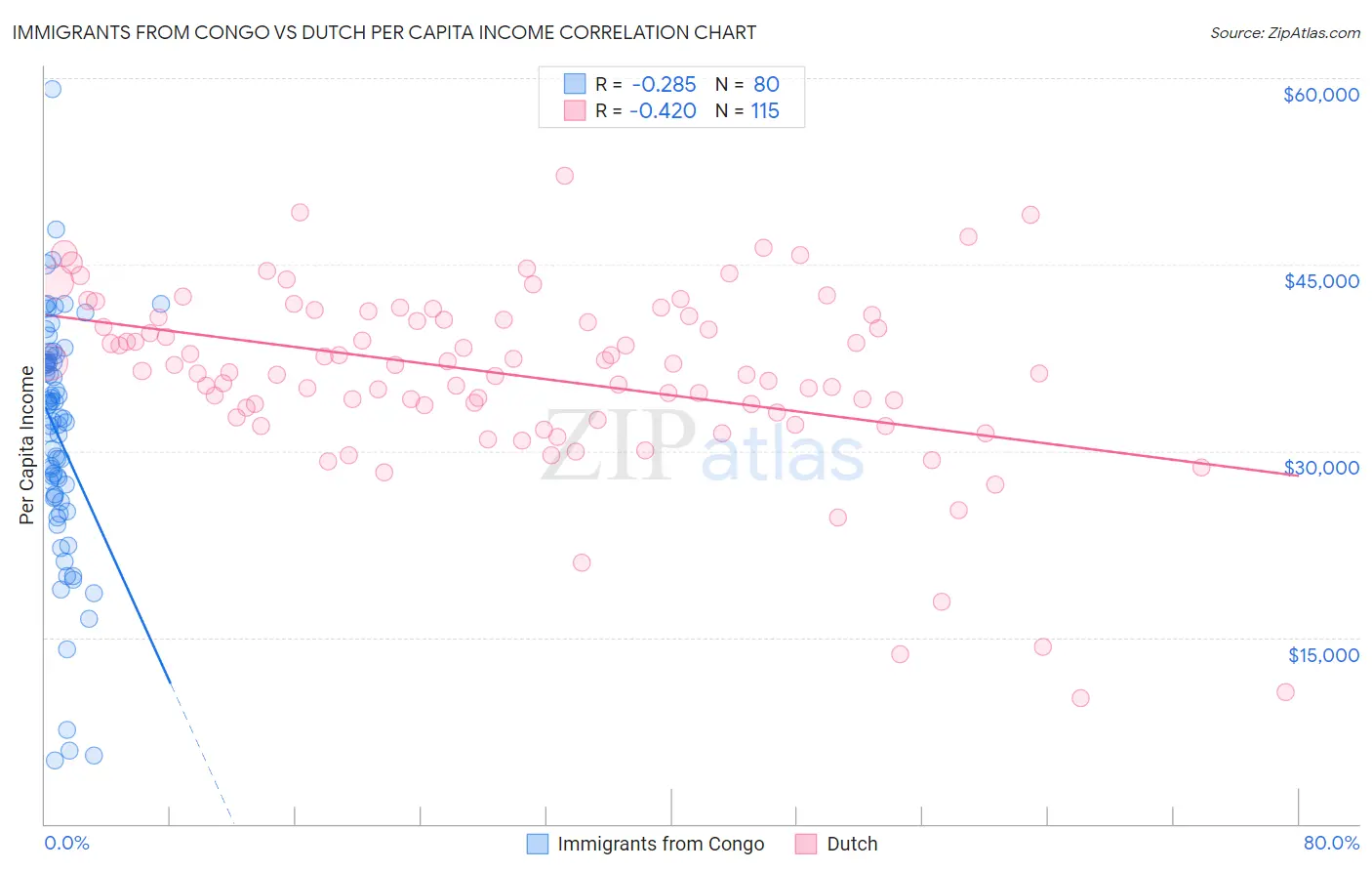 Immigrants from Congo vs Dutch Per Capita Income
