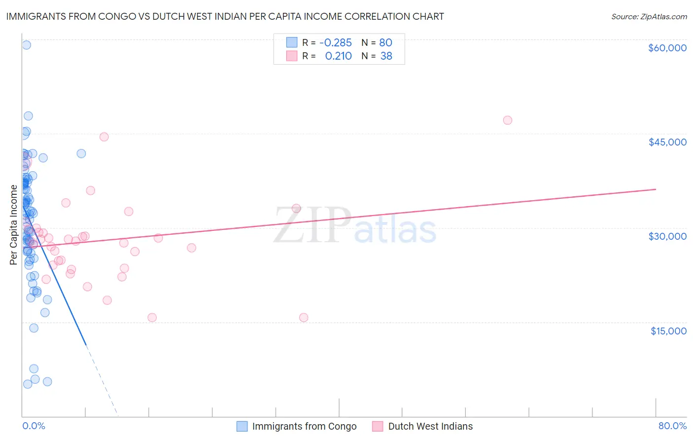 Immigrants from Congo vs Dutch West Indian Per Capita Income