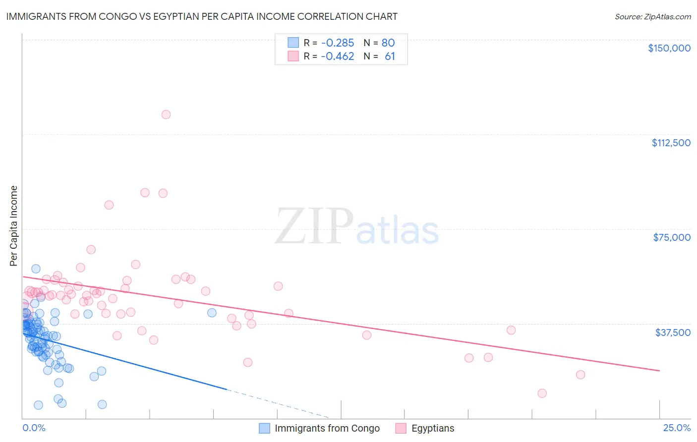 Immigrants from Congo vs Egyptian Per Capita Income
