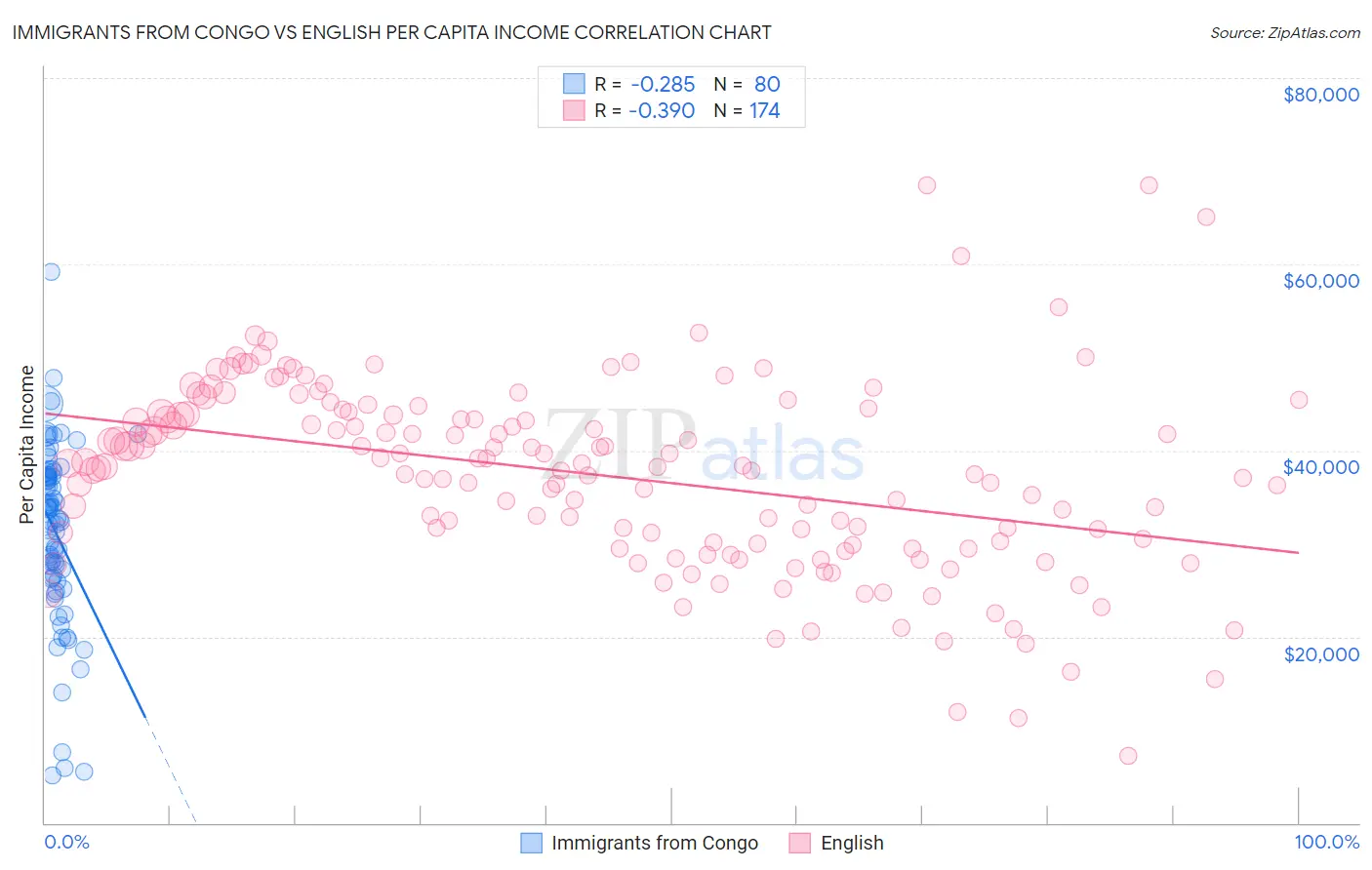 Immigrants from Congo vs English Per Capita Income