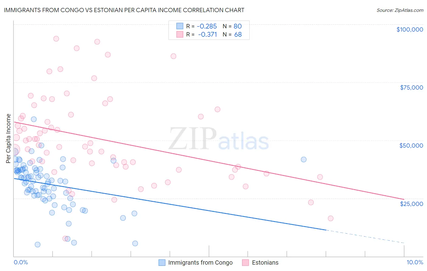 Immigrants from Congo vs Estonian Per Capita Income
