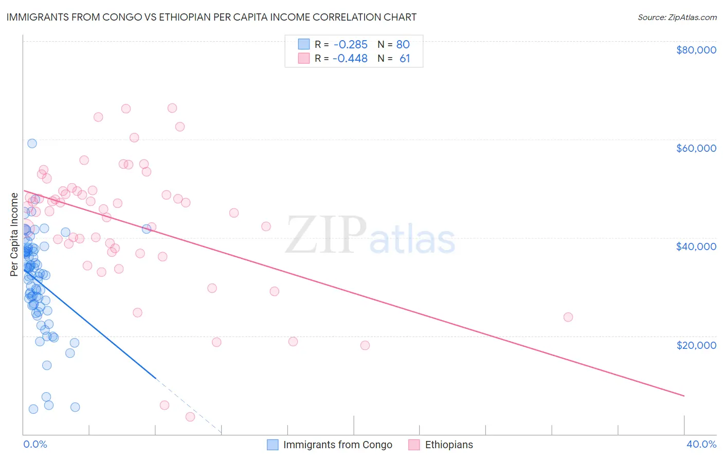 Immigrants from Congo vs Ethiopian Per Capita Income