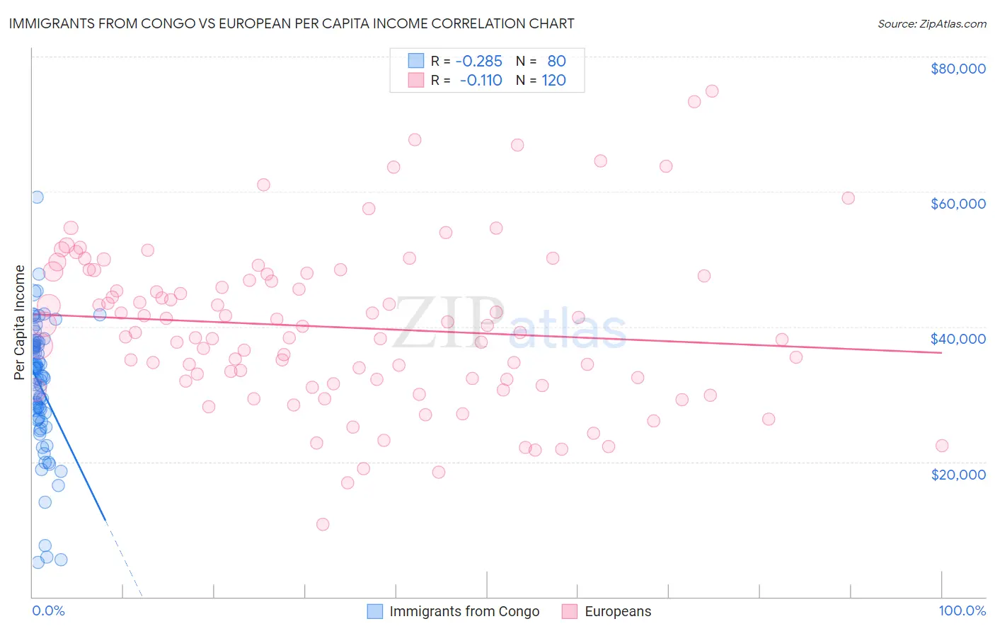 Immigrants from Congo vs European Per Capita Income