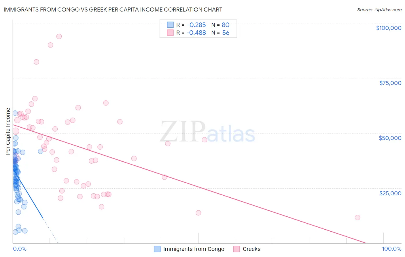 Immigrants from Congo vs Greek Per Capita Income