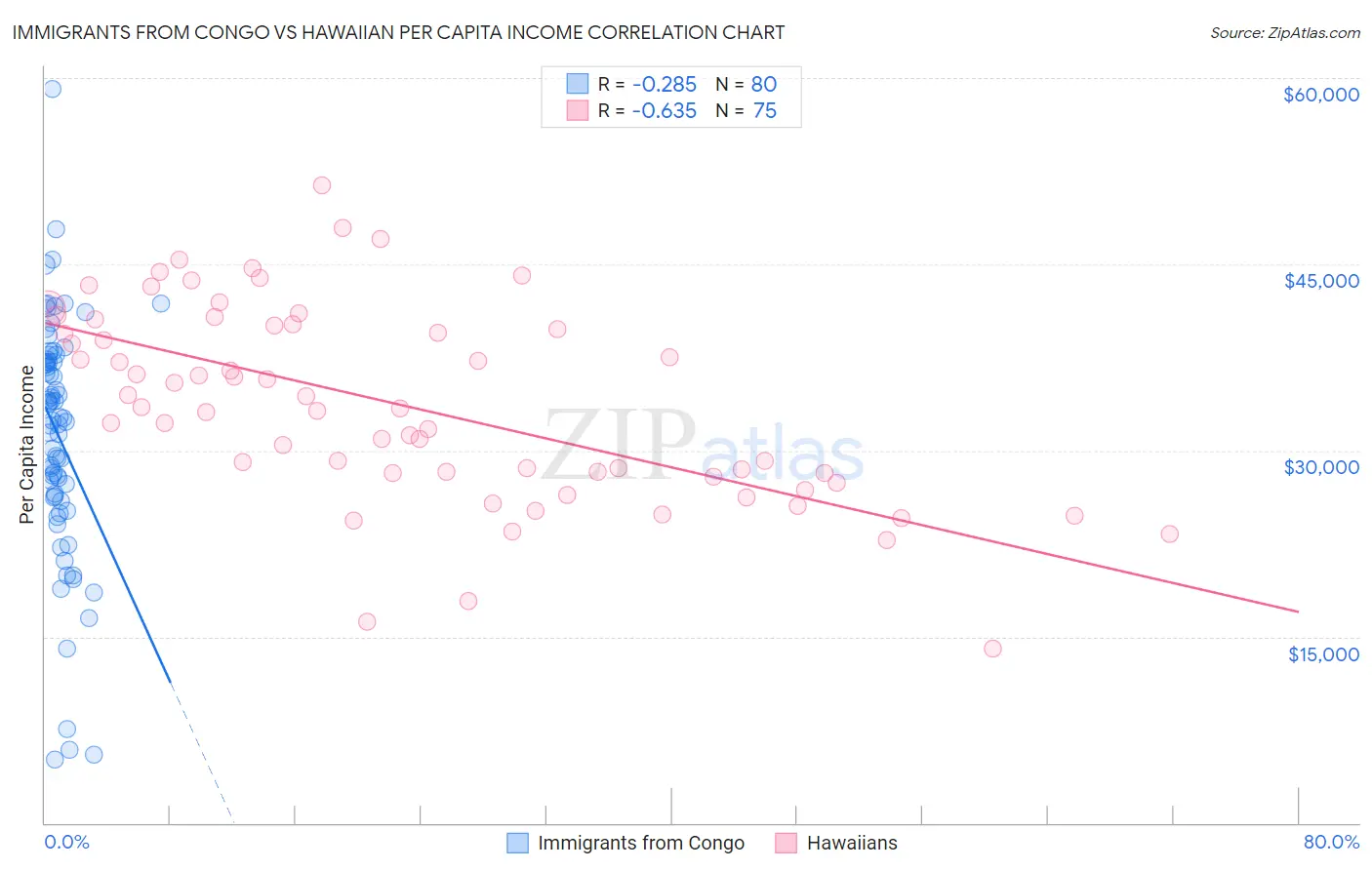 Immigrants from Congo vs Hawaiian Per Capita Income