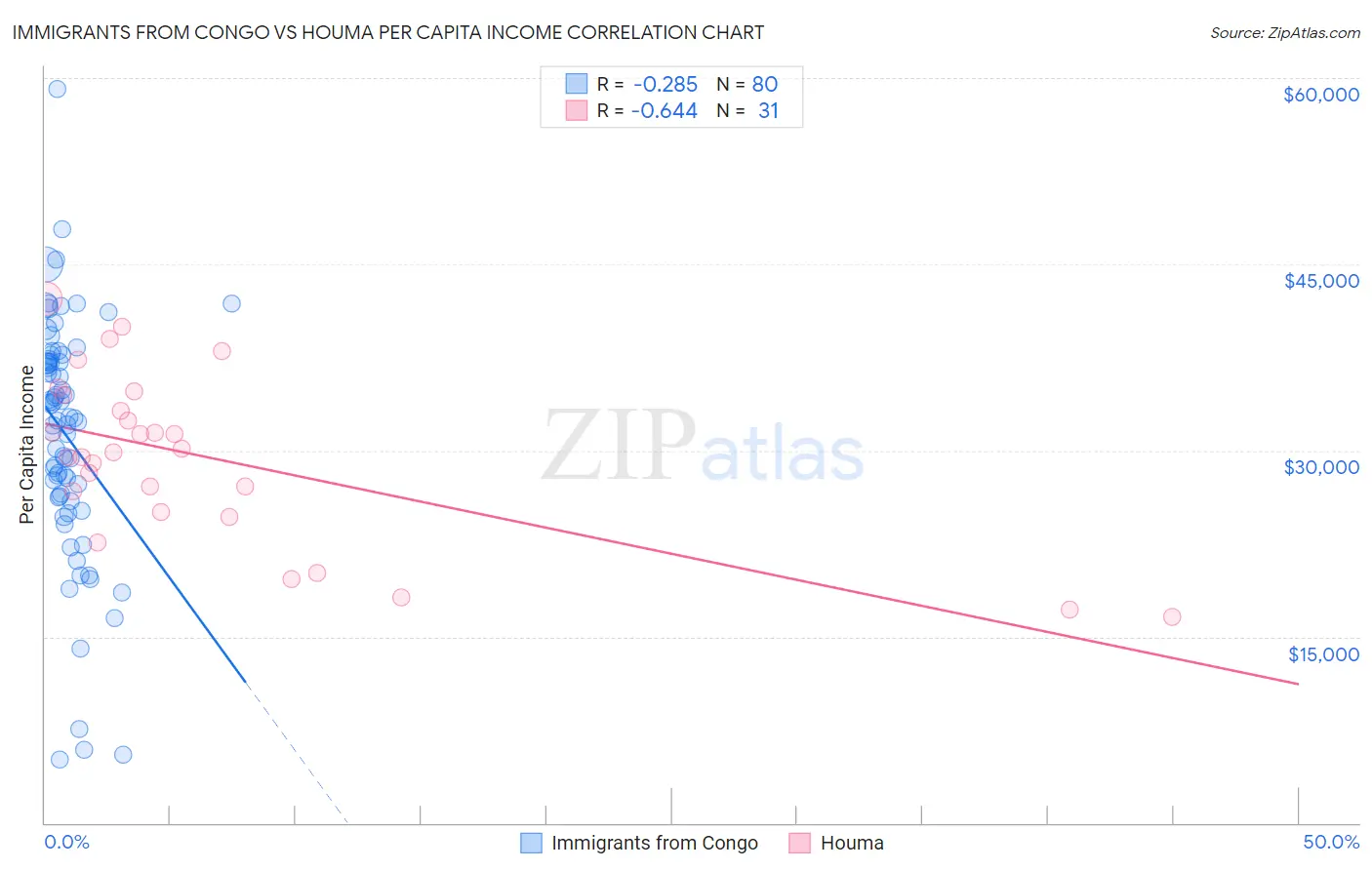 Immigrants from Congo vs Houma Per Capita Income