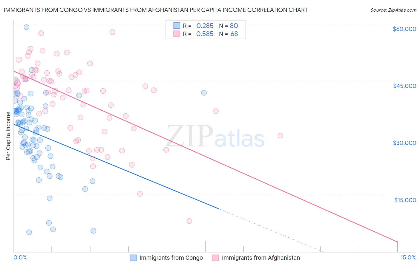 Immigrants from Congo vs Immigrants from Afghanistan Per Capita Income