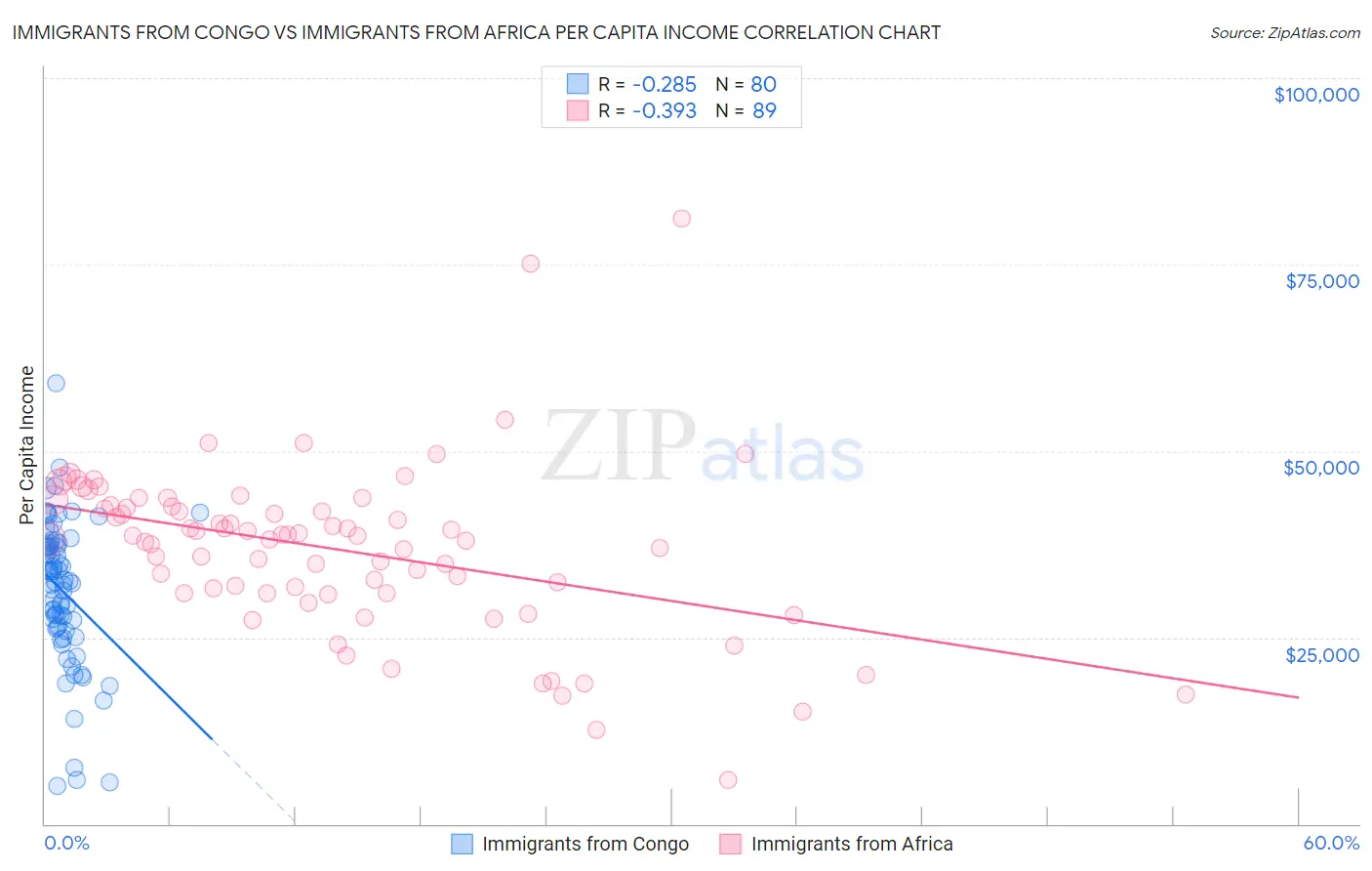 Immigrants from Congo vs Immigrants from Africa Per Capita Income