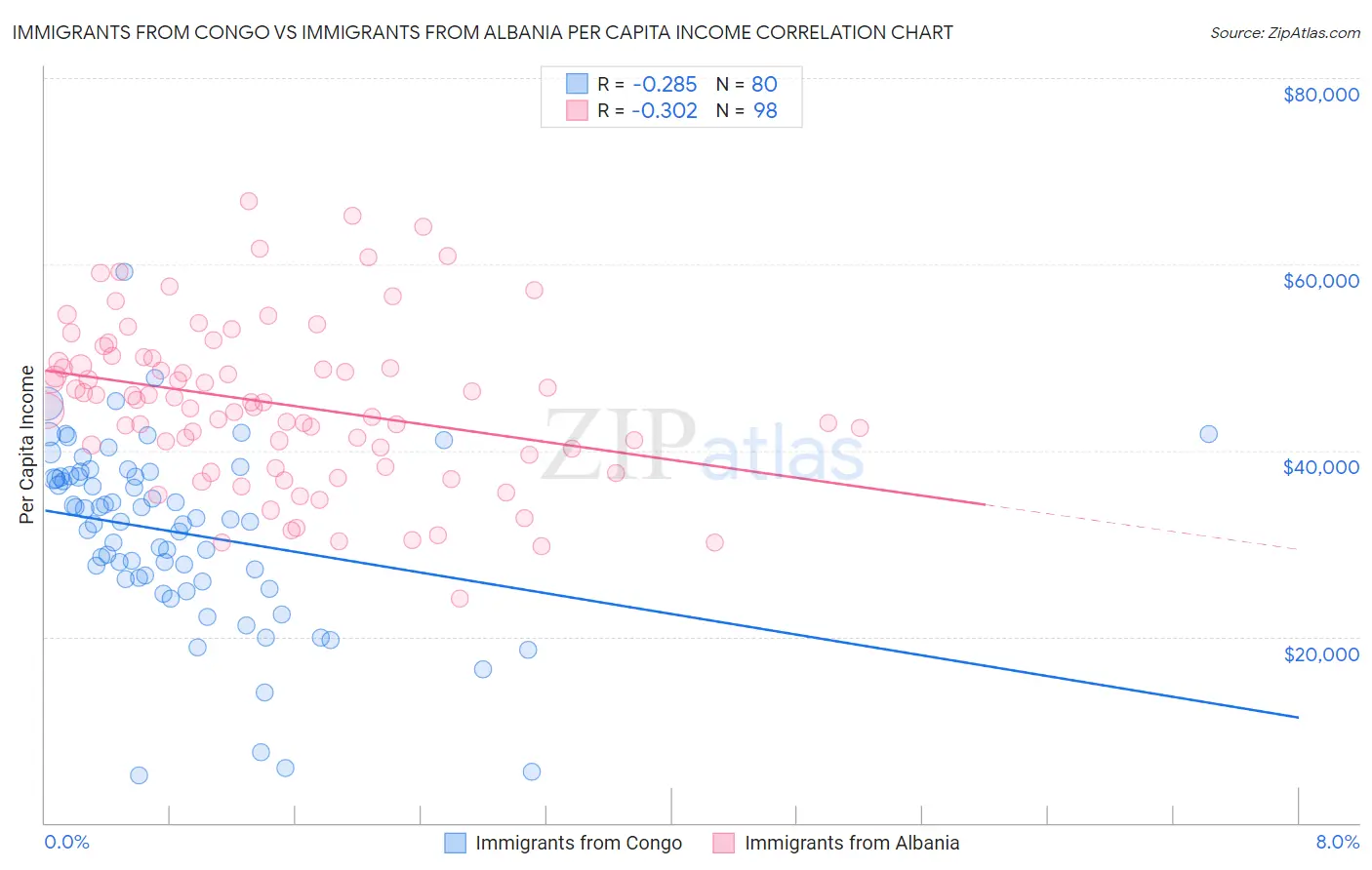 Immigrants from Congo vs Immigrants from Albania Per Capita Income