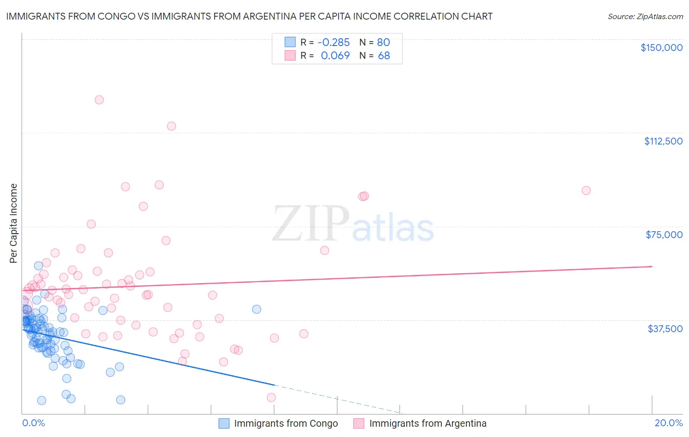Immigrants from Congo vs Immigrants from Argentina Per Capita Income