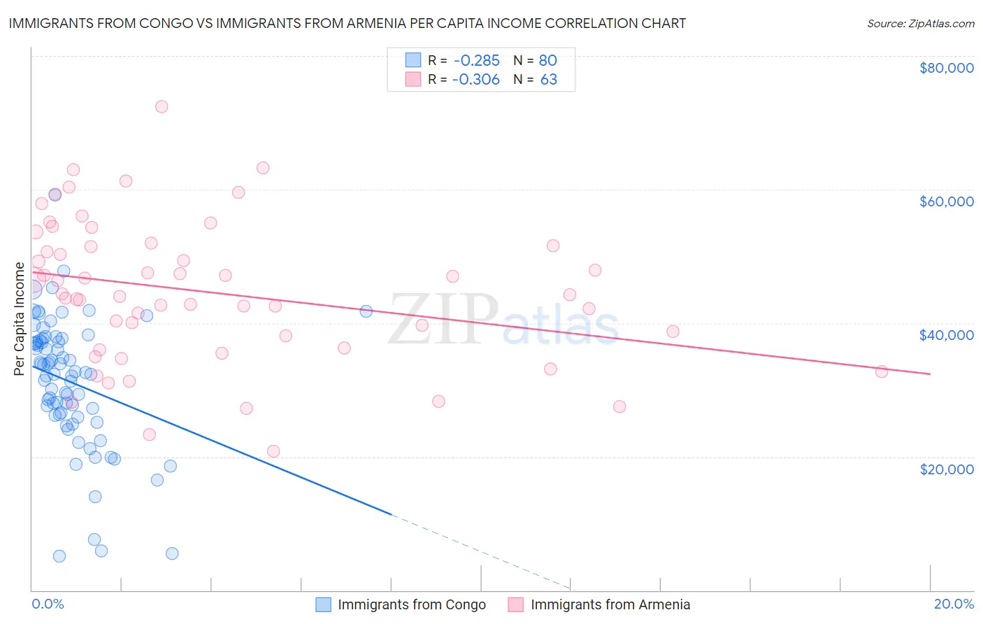 Immigrants from Congo vs Immigrants from Armenia Per Capita Income
