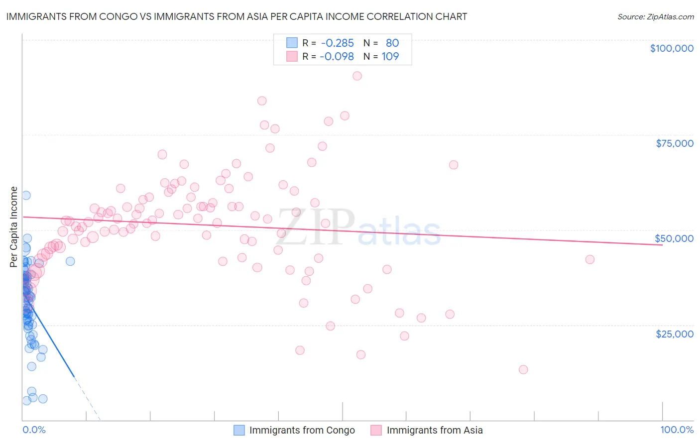 Immigrants from Congo vs Immigrants from Asia Per Capita Income
