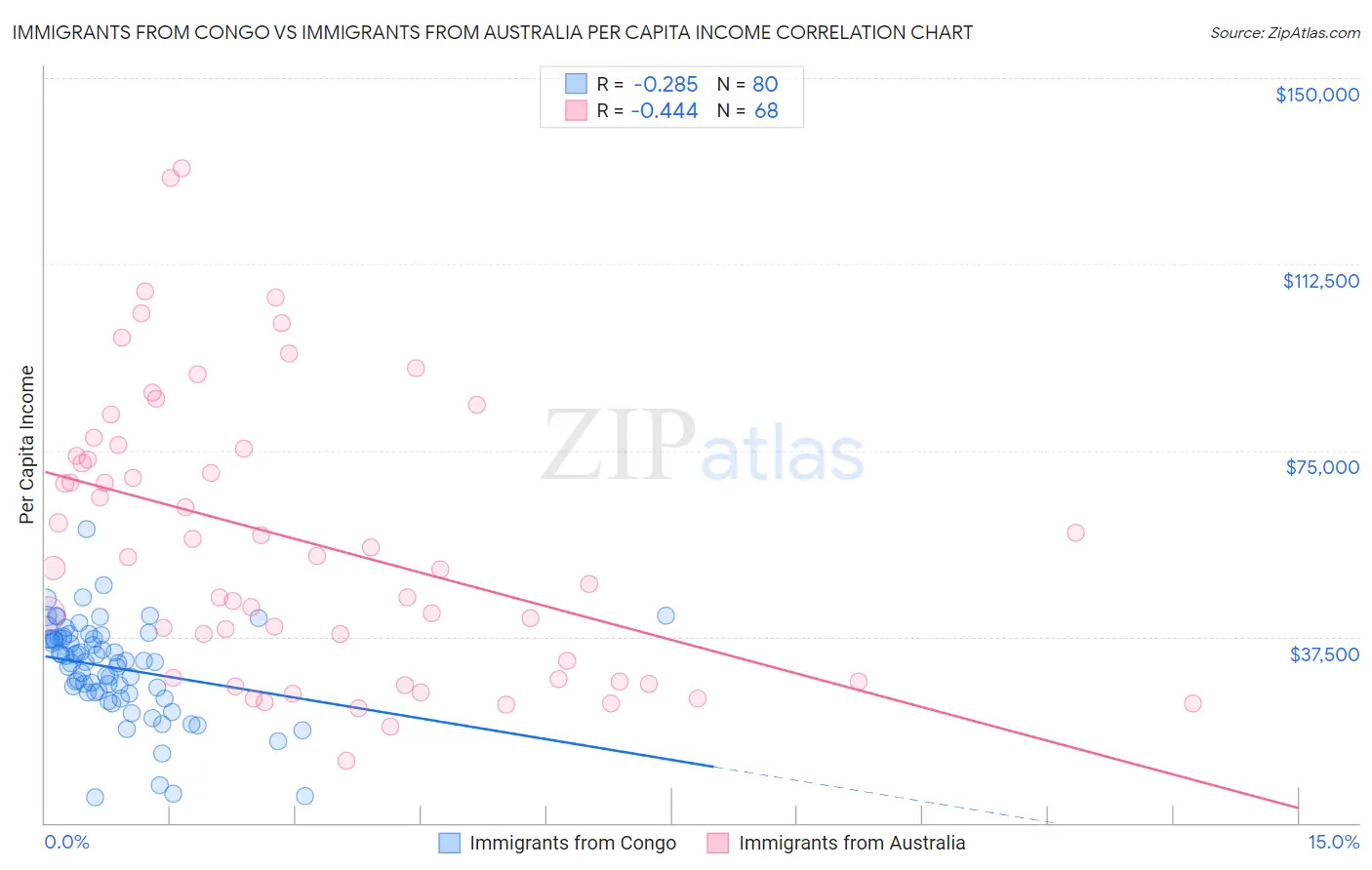 Immigrants from Congo vs Immigrants from Australia Per Capita Income