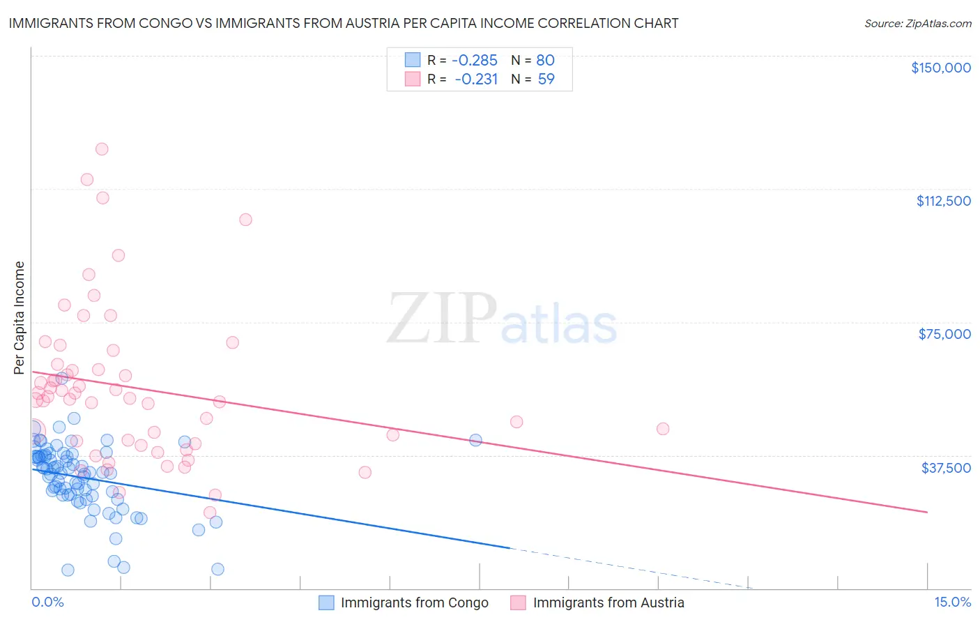 Immigrants from Congo vs Immigrants from Austria Per Capita Income