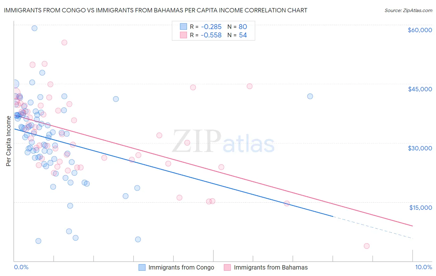 Immigrants from Congo vs Immigrants from Bahamas Per Capita Income