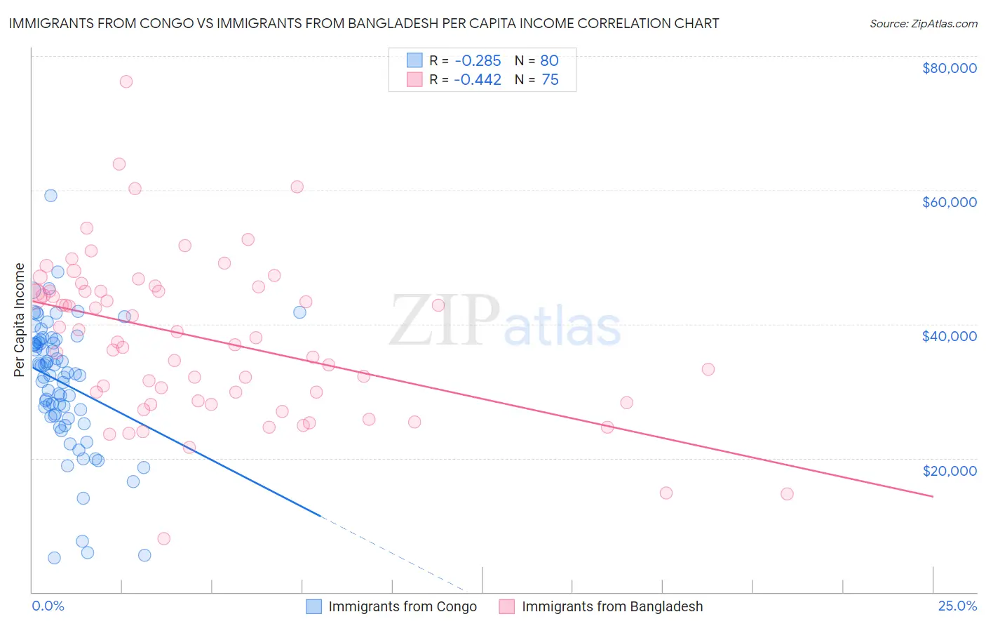 Immigrants from Congo vs Immigrants from Bangladesh Per Capita Income