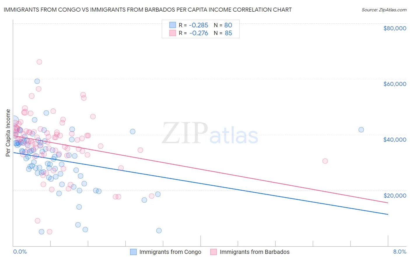 Immigrants from Congo vs Immigrants from Barbados Per Capita Income