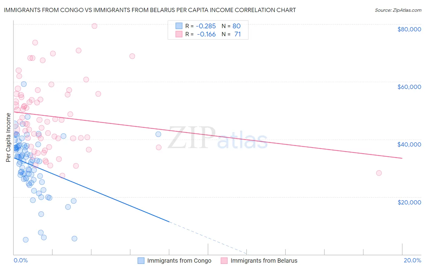 Immigrants from Congo vs Immigrants from Belarus Per Capita Income