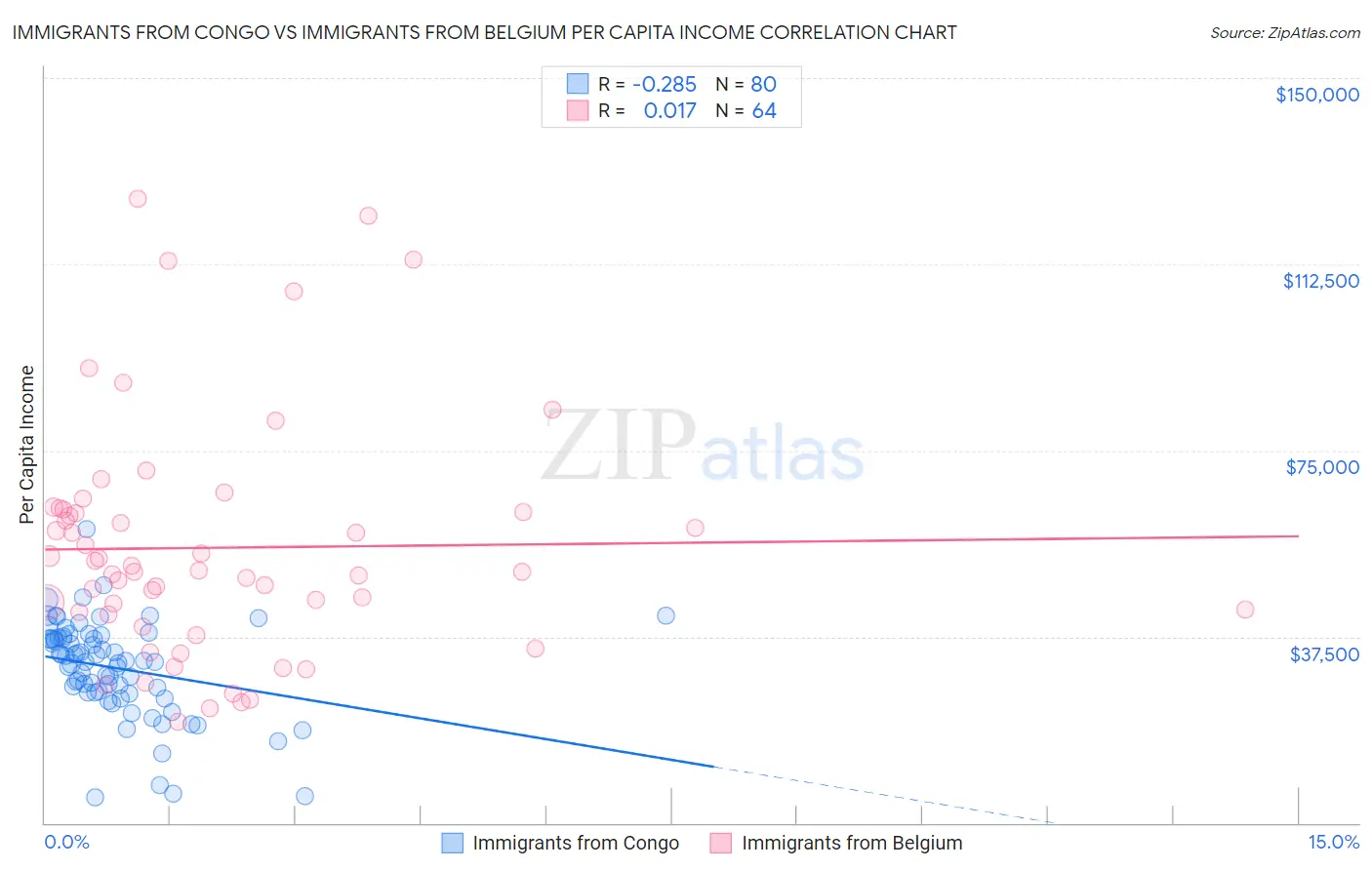 Immigrants from Congo vs Immigrants from Belgium Per Capita Income