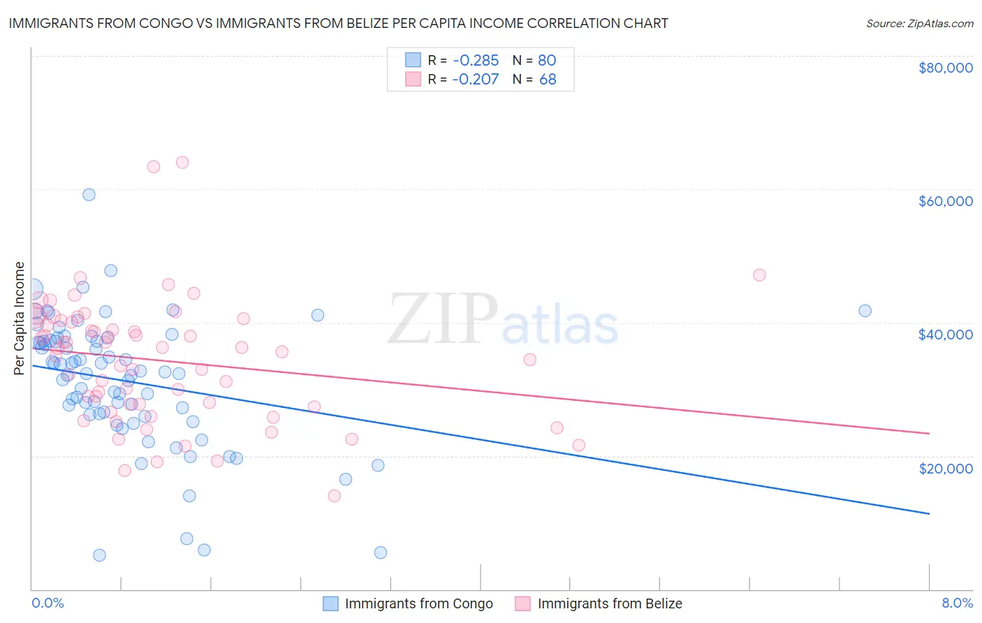 Immigrants from Congo vs Immigrants from Belize Per Capita Income