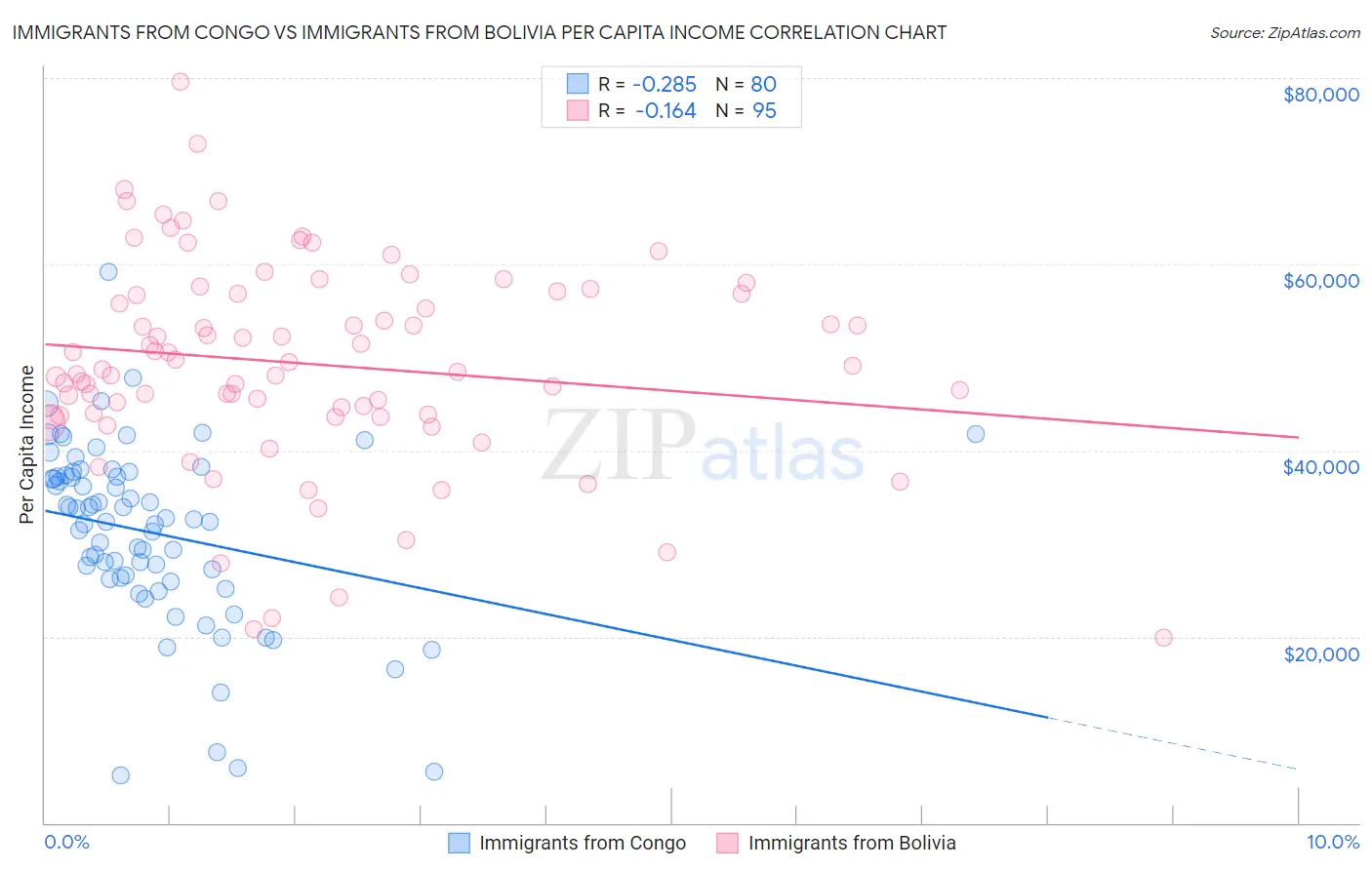 Immigrants from Congo vs Immigrants from Bolivia Per Capita Income
