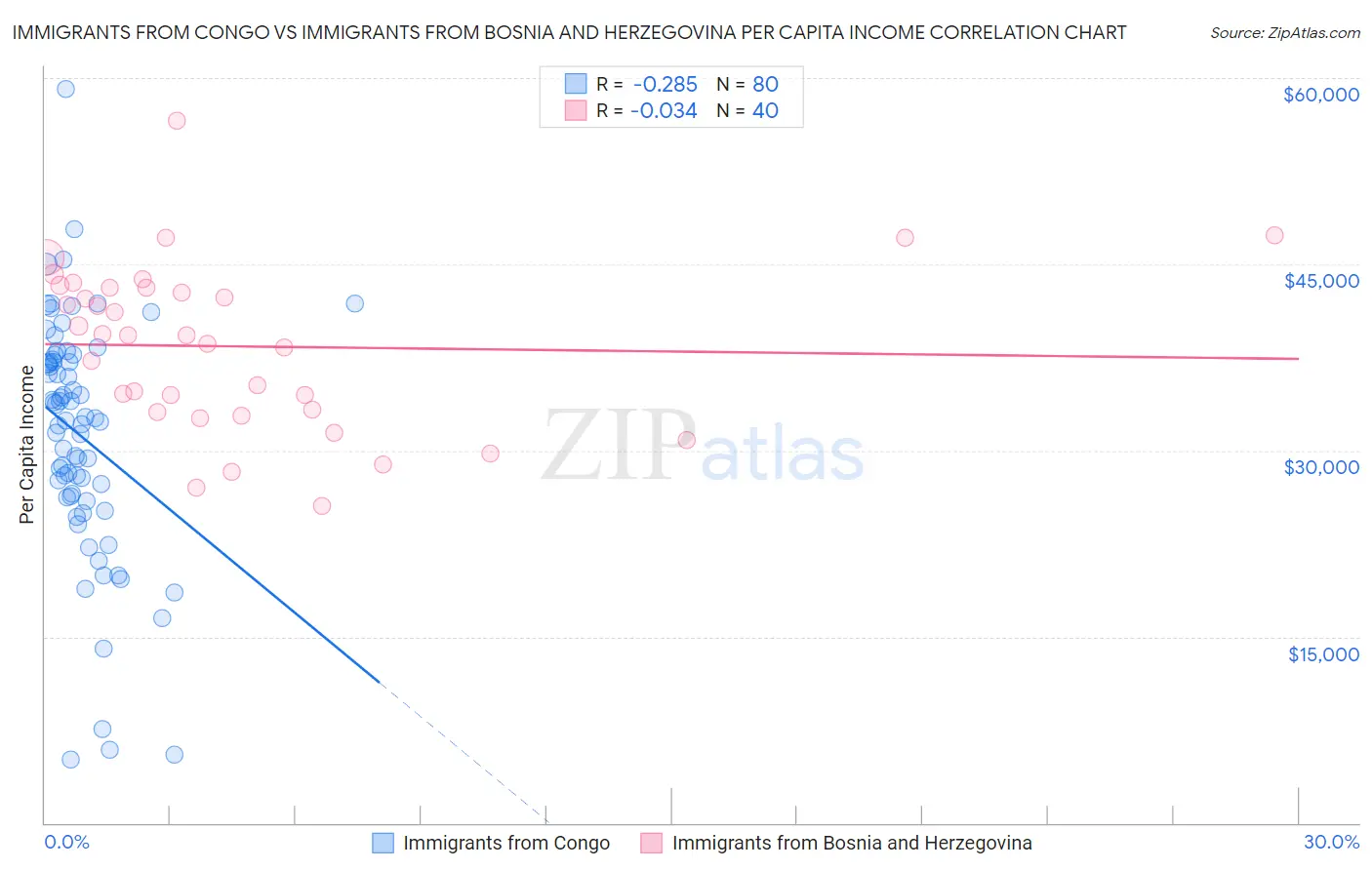 Immigrants from Congo vs Immigrants from Bosnia and Herzegovina Per Capita Income