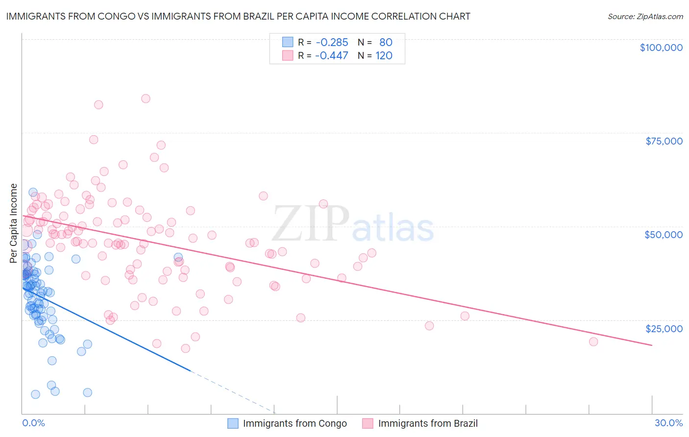 Immigrants from Congo vs Immigrants from Brazil Per Capita Income