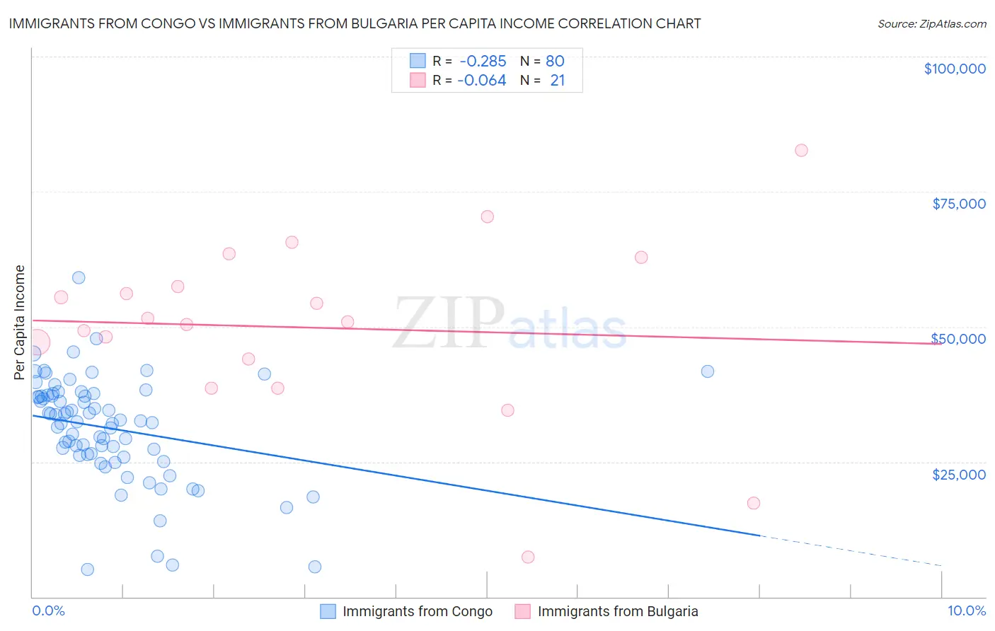 Immigrants from Congo vs Immigrants from Bulgaria Per Capita Income