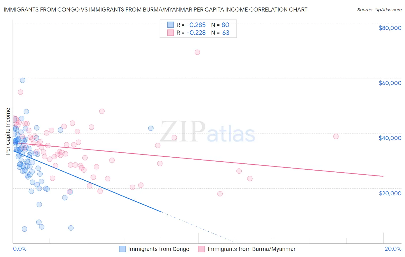 Immigrants from Congo vs Immigrants from Burma/Myanmar Per Capita Income