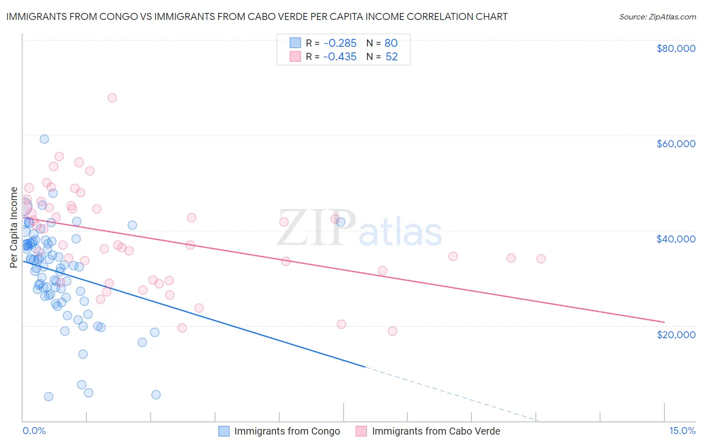 Immigrants from Congo vs Immigrants from Cabo Verde Per Capita Income