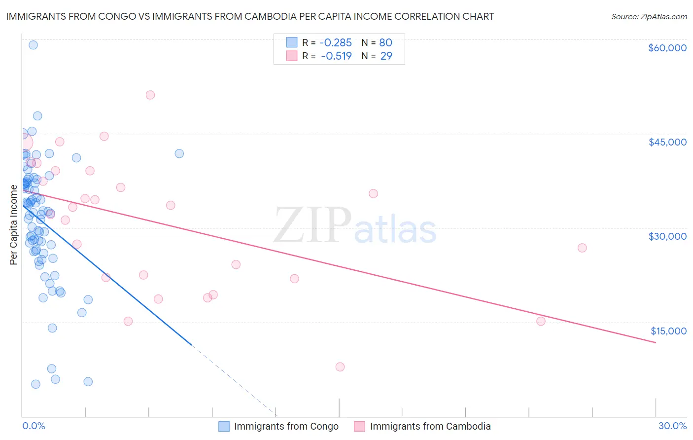 Immigrants from Congo vs Immigrants from Cambodia Per Capita Income