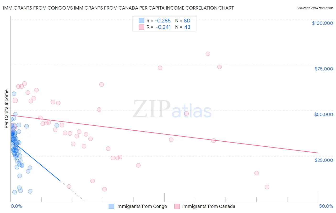 Immigrants from Congo vs Immigrants from Canada Per Capita Income